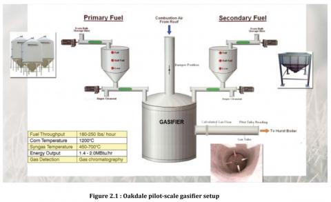 Oakdale pilot-scale gasifier setup