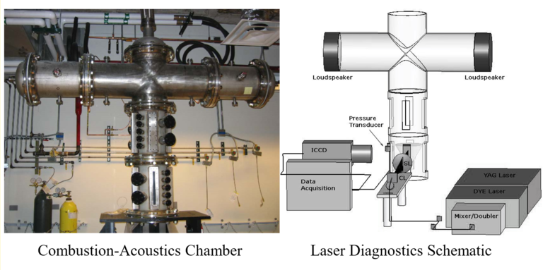 Combustion-acoustics chamber and laser diagnostics schematic