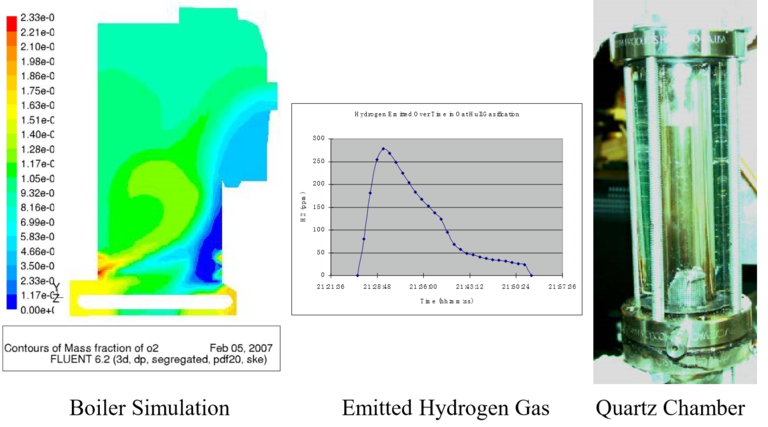 Figure showing boiler simulation, a graph of emitted hydrogen gas, and a quartz chamber